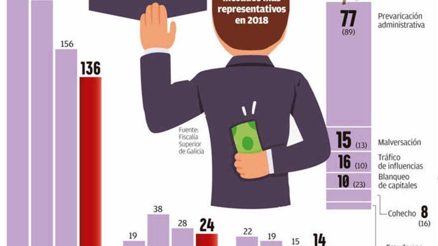 Solo el 7ª de las causas de corrupción abiertas en Galicia acaban con sentencia