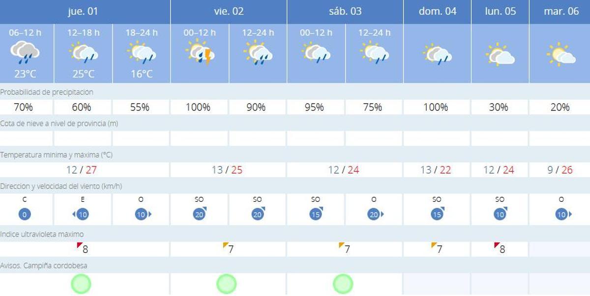 El tiempo en Córdoba
