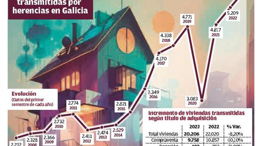 La herencia de viviendas marca máximos históricos en Galicia con más de 30 al día  | HUGO BARREIRO