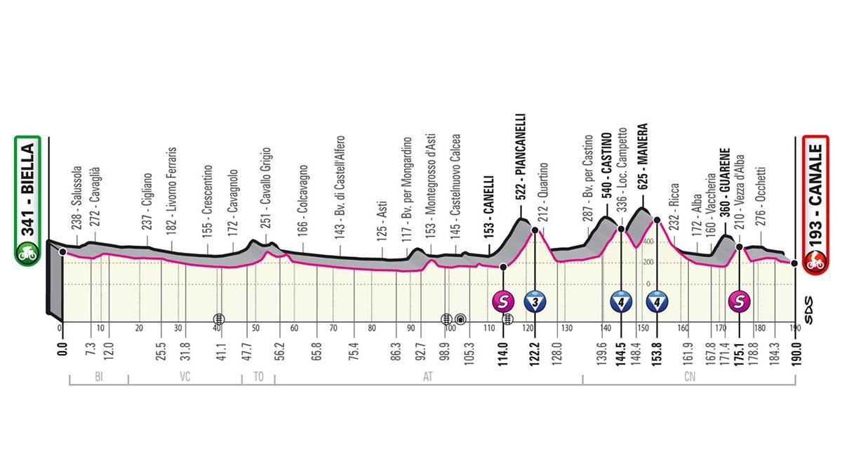 Así es la etapa 3 del Giro de Italia 2021