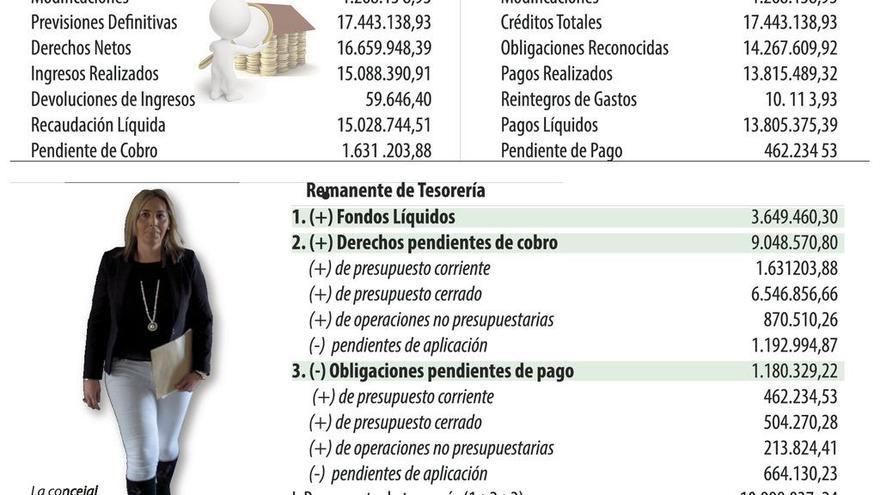 Hacienda liquida el presupuesto de 2016 con más de 711.000 euros de superávit