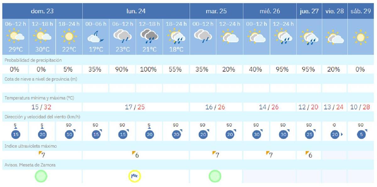Tiempo en Zamora.