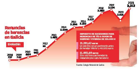 La crisis tras el parón del COVID deja récord de renuncias a herencias: 9 cada día | SIMÓN ESPINOSA