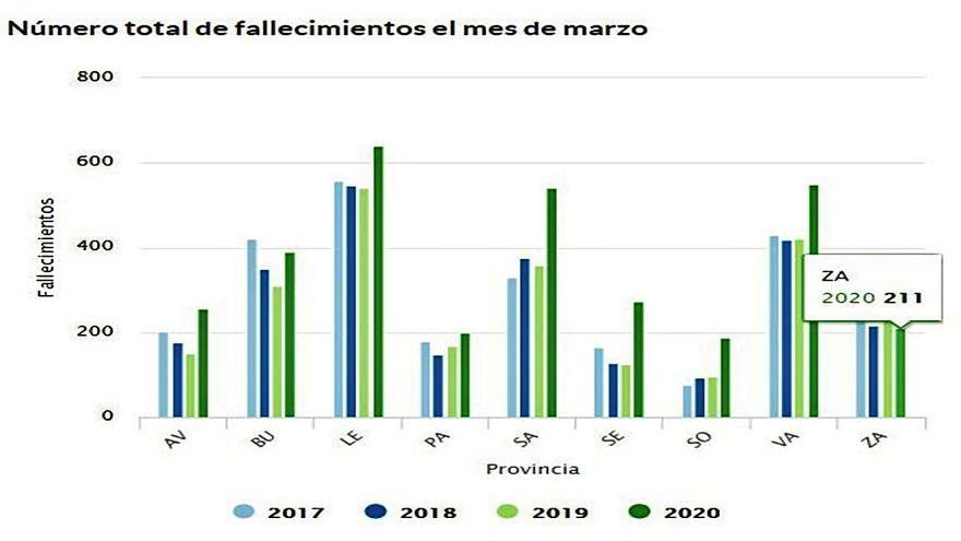 La mortalidad en marzo de 2020 ha crecido en todas las provincias menos en Zamora, que baja con respecto a los últimos años.