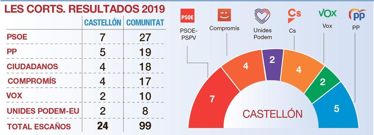 Los resultados de las urnas en 2019 en relación a Les Corts Valencianes
