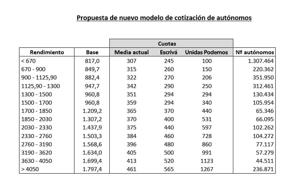 Propuesta de Podemos para la reforma del sistema de autónomos. 