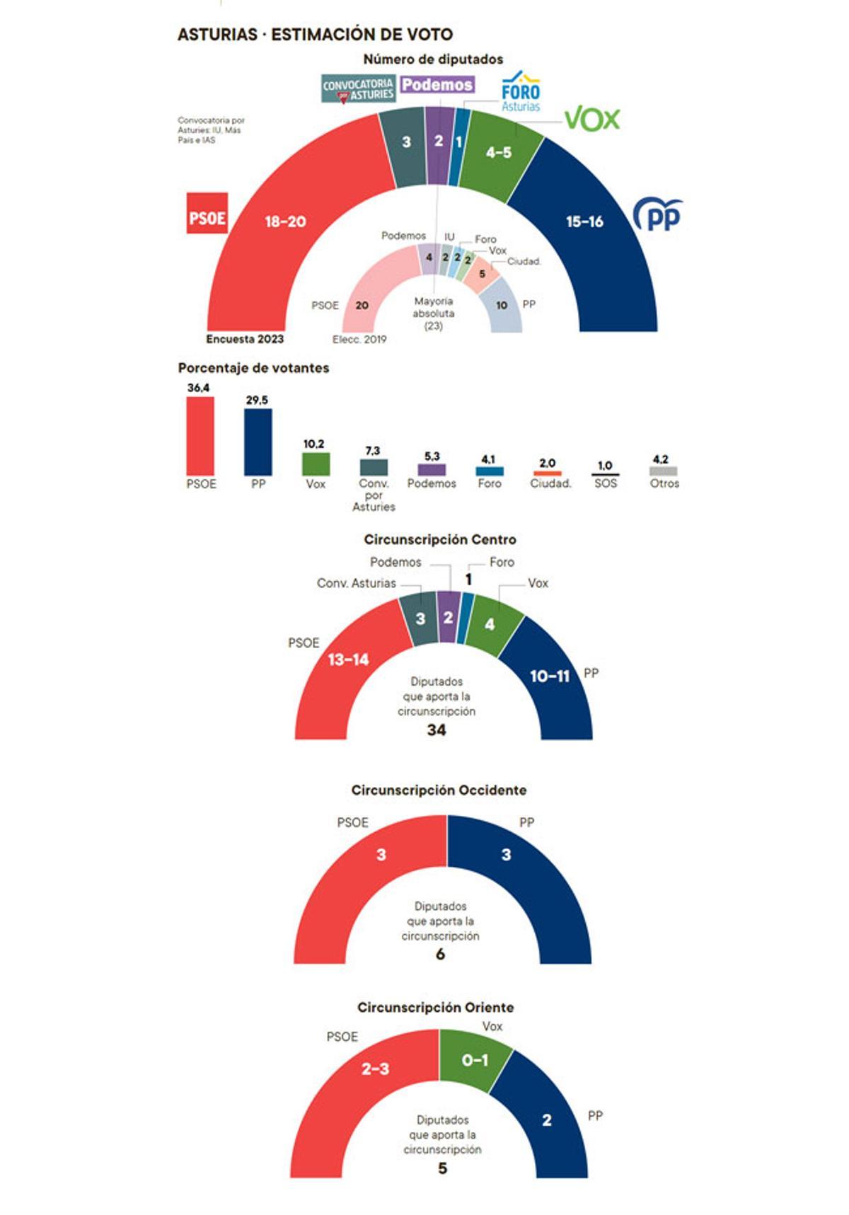 Encuesta de las elecciones en Aaturias 2023.