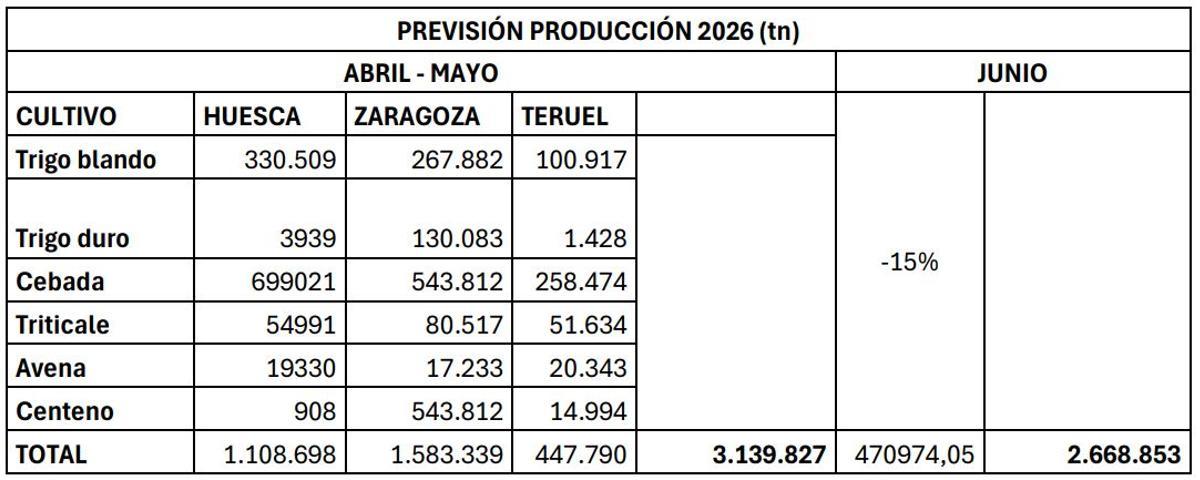 Previsión de producción de UAGA de la campaña de cereal.