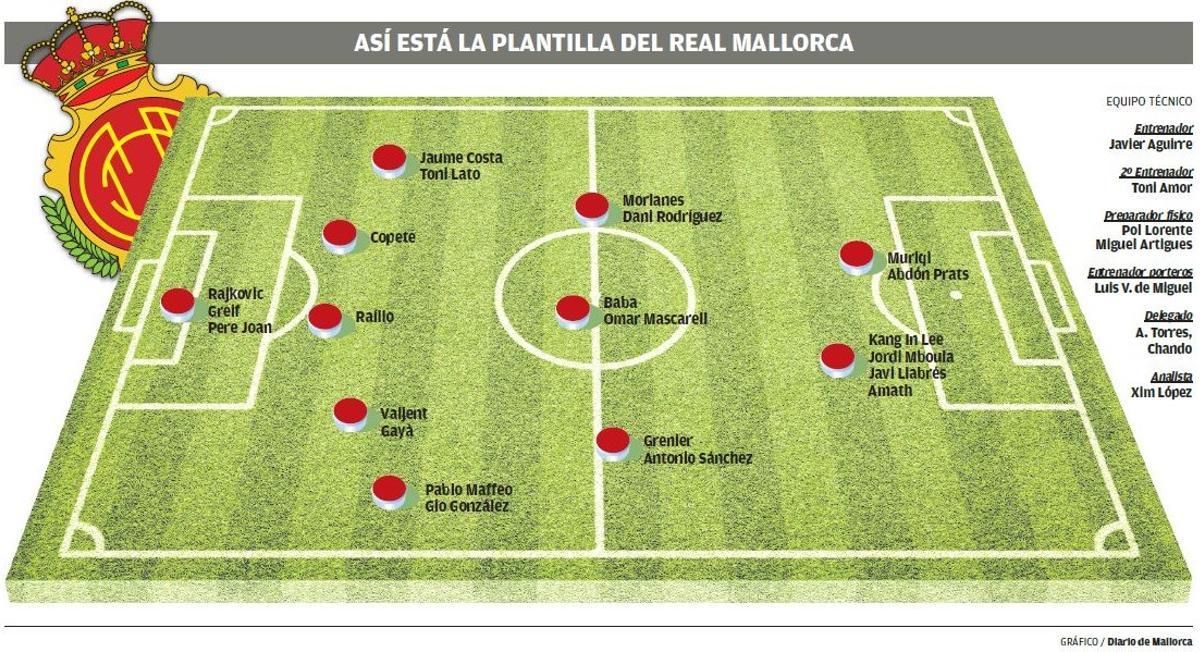 Fútbol. Plantilla del Real Mallorca 2023-24 a 1 de julio