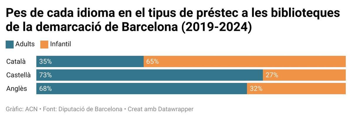 Pes de cada idioma en el tipus de préstec a les biblioteques de la demarcació de Barcelona (2019-2024)