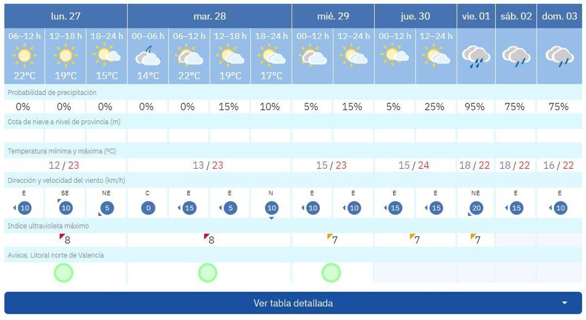El tiempo de Valencia, con la probabilidad de lluvias, según la predicción de Aemet