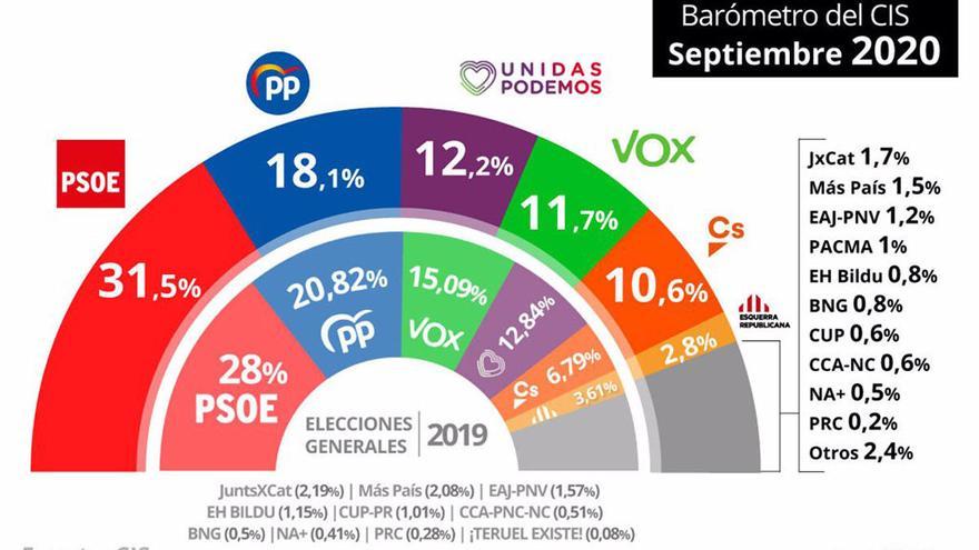 El CIS vuelve a ampliar la distancia del PSOE frente al PP: ya es de 13,4 puntos