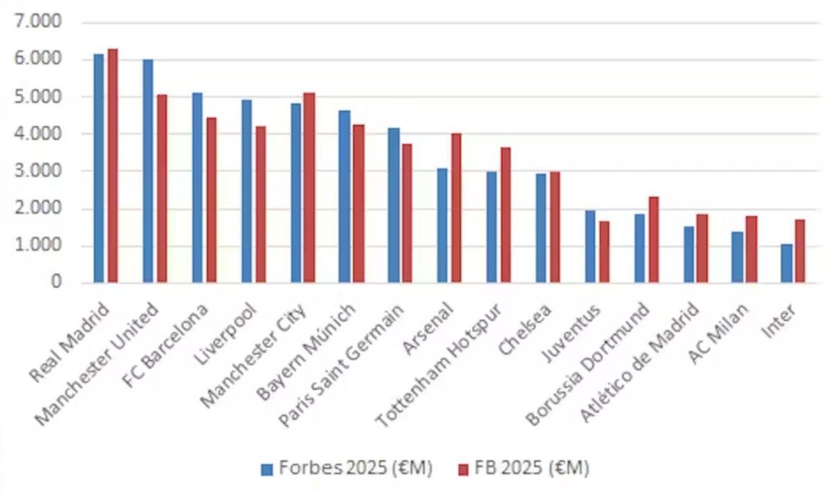 Valoración de Forbes y Football Benchmarck de los 15 clubes de fútbol con más ingresos de Europa. Fuente: elaboración propia a partir de datos de los informes para 2025 de Forbes y Football Benchmarck