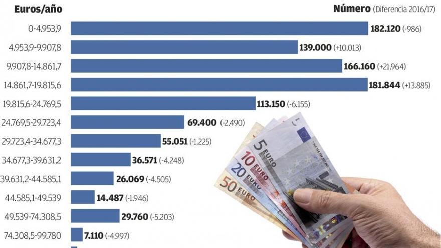 El 70% del nuevo empleo creado en Galicia apenas alcanza los 1.000€ al mes