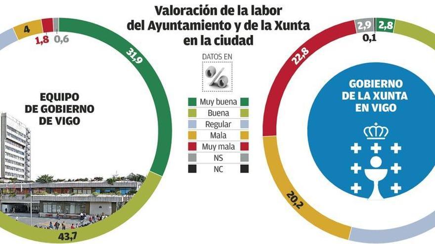 Casi ocho de cada diez ciudadanos están satisfechos con la gestión del gobierno local