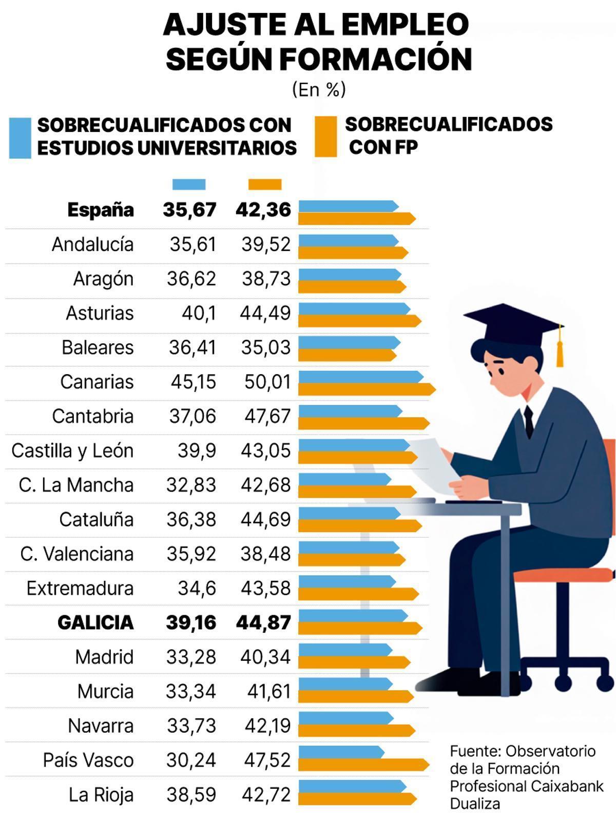 Ajuste al empleo segun formacion.