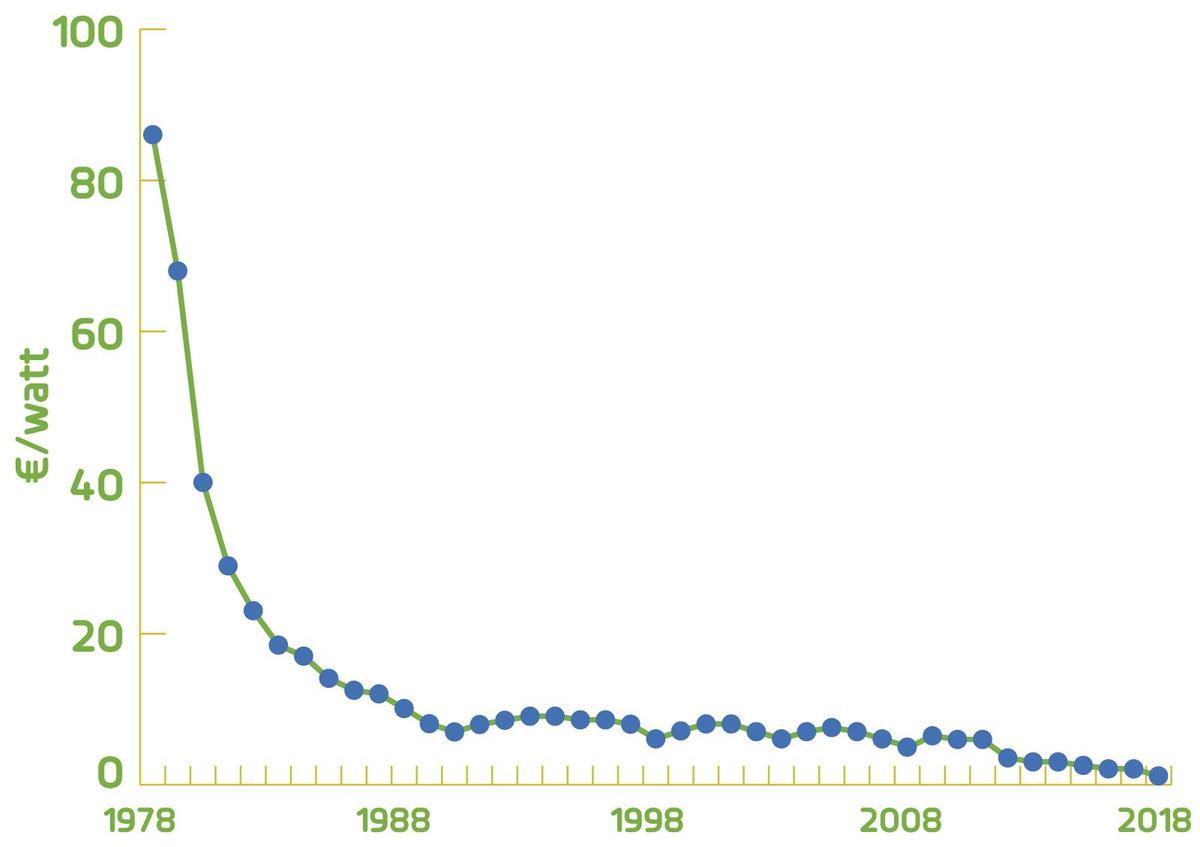 Evolución de los precios de una instalación fotovoltaica en los últimos 40 años