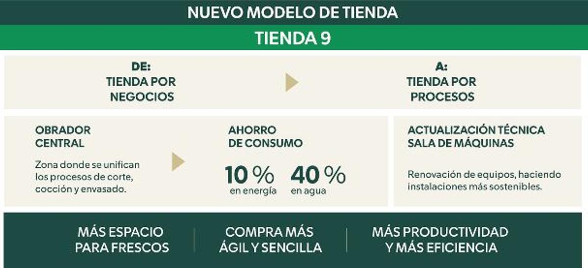 Nuevo modelo de tienda