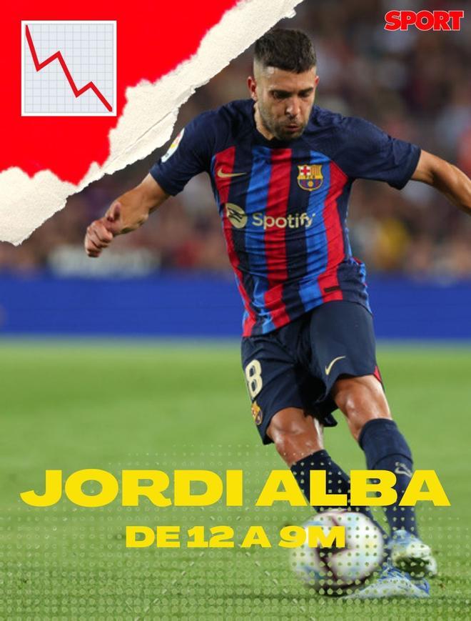 Jordi Alba baja hasta los 9 millones de valor