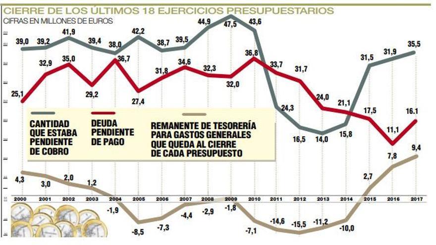 La alcaldesa de Cáceres cerró 2017 con una deuda de 16 millones