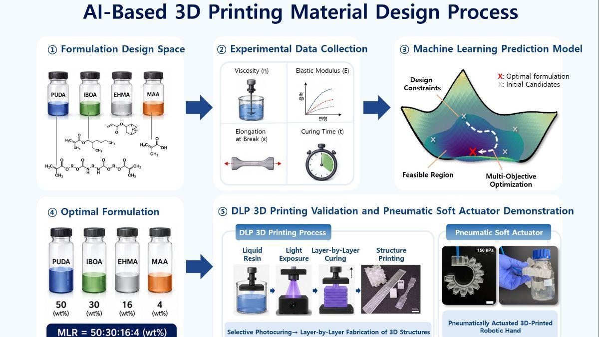 La clave está en un nuevo material diseñado con inteligencia artificial que combina más de un 600 % de elasticidad con la resistencia necesaria para soportar cargas.