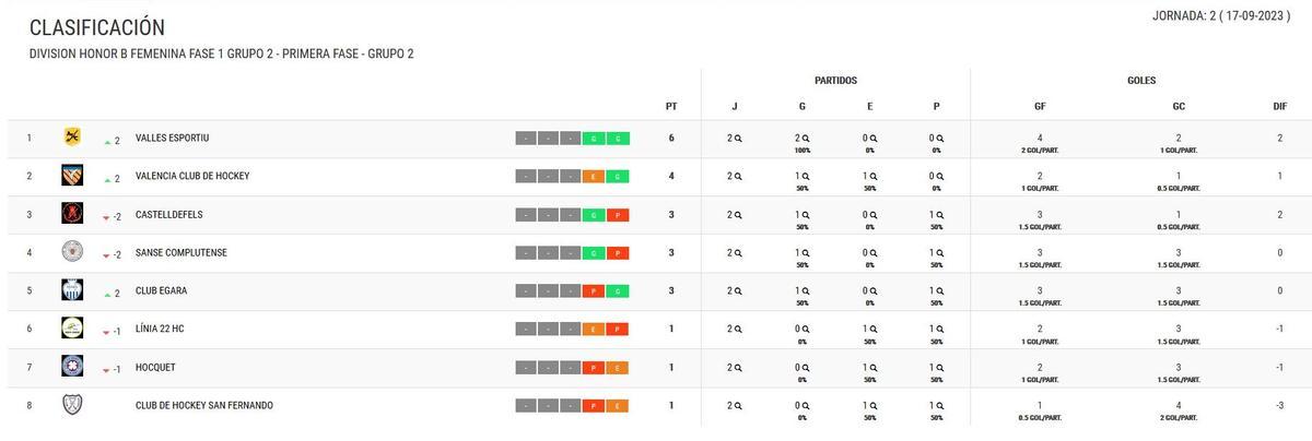 Clasificación del Grupo 2 de la DHB Femenina.