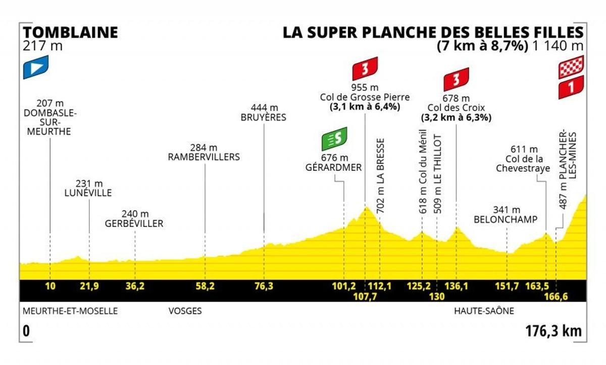 Tour de Francia - Etapa 7 (Tomblaine - La Planche des Belles Filles)