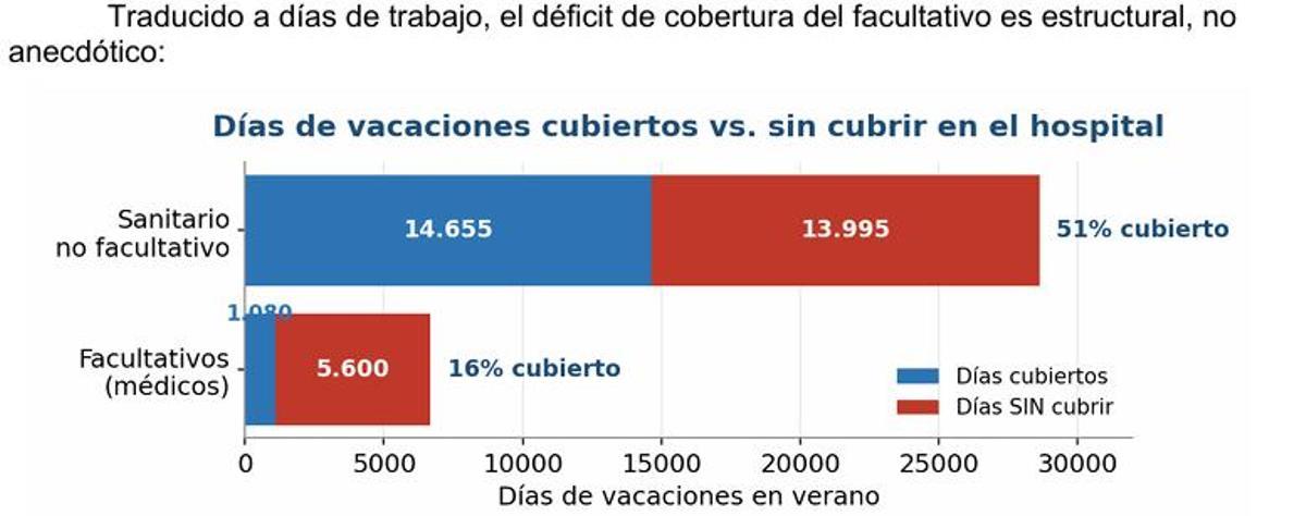 Días de vacaciones que se cubren frente a los que no se cubren en el hospital