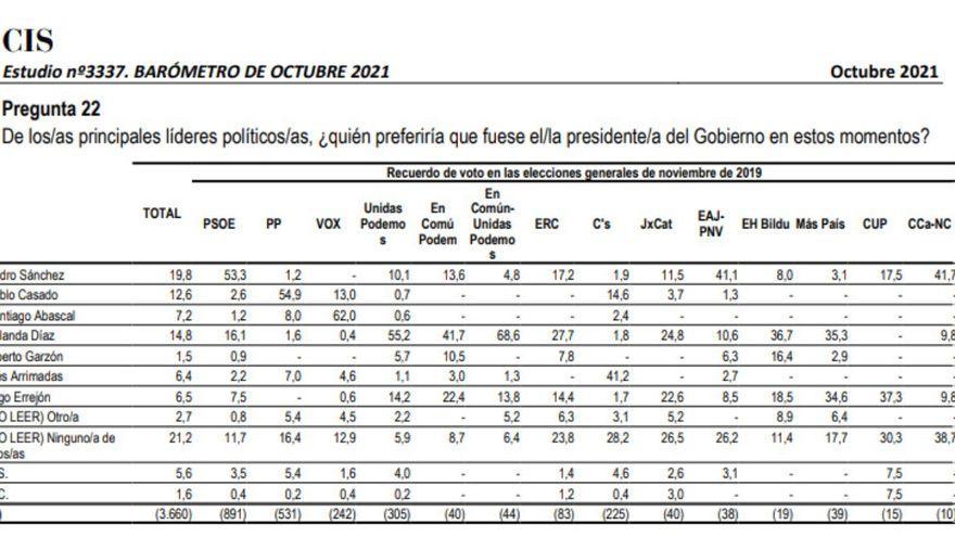 Fragmento del barómetro de octubre publicado por el CIS donde sitúa a Yolanda Díaz como favorita para presidir el Gobierno.