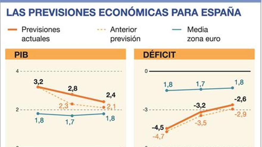 Bruselas prevé que España crezca más pero aún incumplirá el déficit