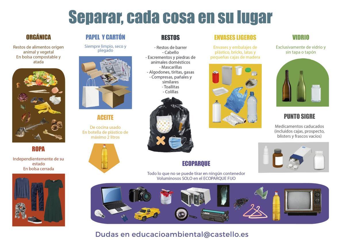 Folleto informativo sobre dónde reciclar cada residuo.