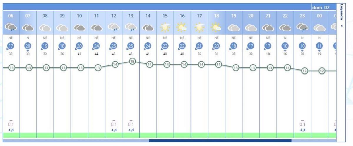 El tiempo en València por horas, según la previsión de la Aemet, anuncia lluvias ligeras durante mañana sábado, 1 de marzo.