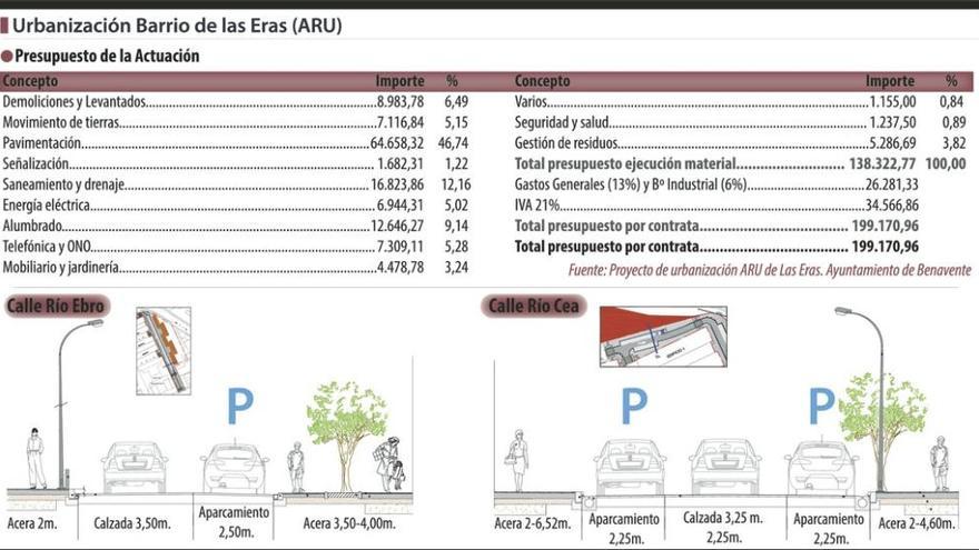 La urbanización de las calles Río Ebro y Cea completa de momento el ARU de Las Eras