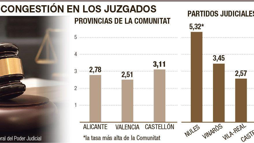 El embudo judicial se enquista con Nules como la peor zona de toda la Comunitat