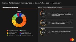 Las empresas de tecnología, financieras y el sector público concentran el 62% de los ciberataques en España