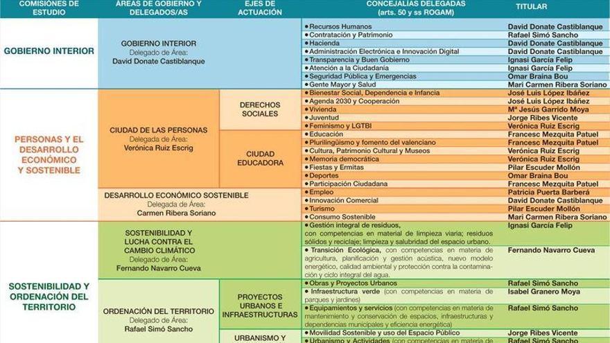 El Acord de Fadrell distribuye la gestión en cinco áreas para los 15 concejales