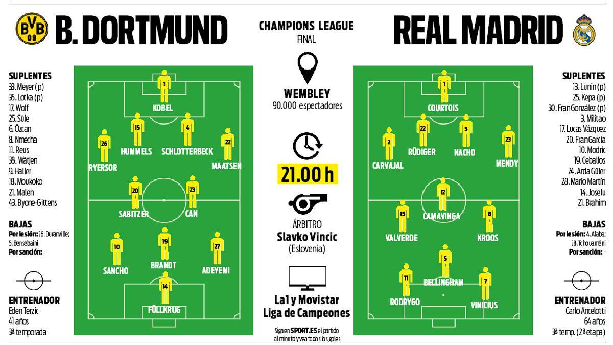 Real Madrid Borussia Dortmund, final de Champions League horario y