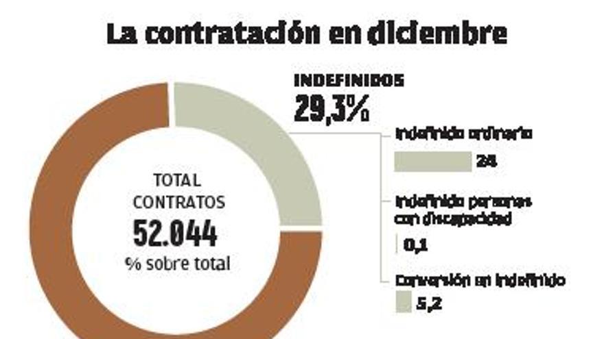 El paro cae a mínimos en Galicia pese a la pérdida de 5.300 empleos en diciembre