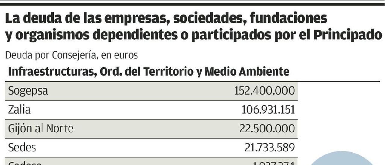 La deuda del sector público del Principado: 579,4 euros por asturiano