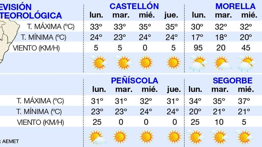 Predicción meteorológica para los próximos días