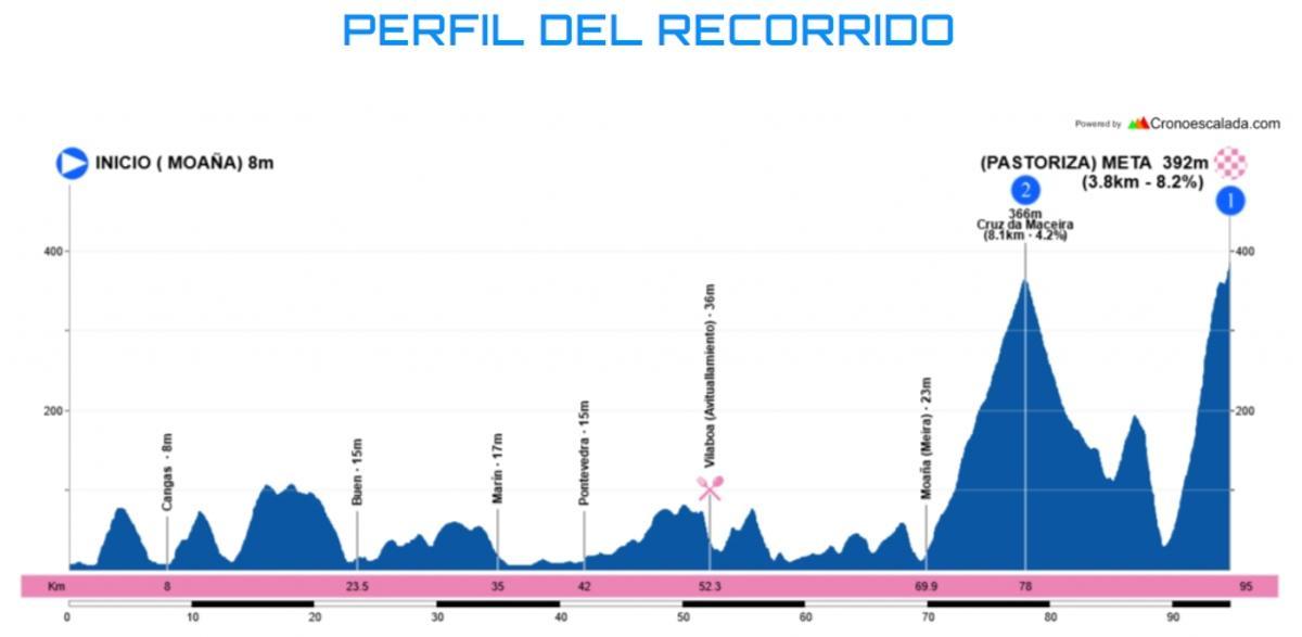 El perfil del recorrido del quinto Desafío Delio Fernández, de 95 kilómetros.