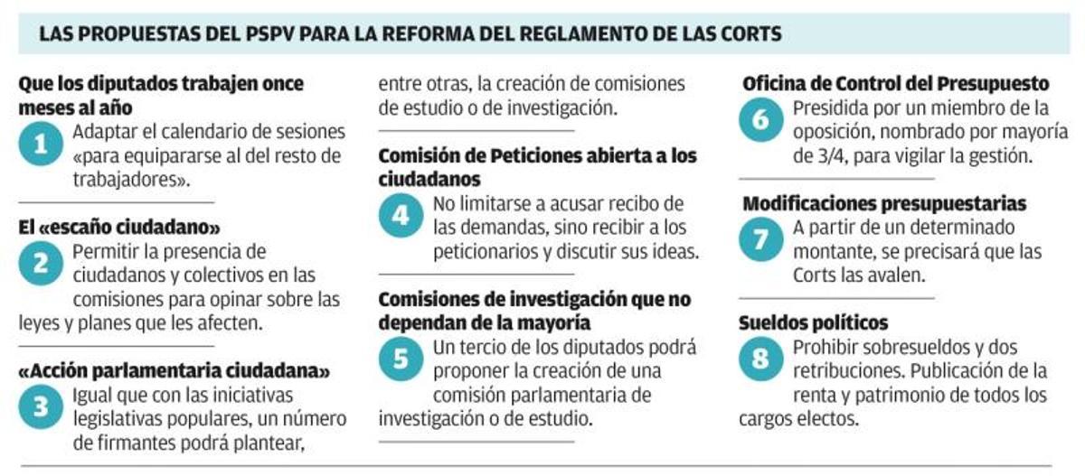 El PP reacciona a la desafección política con una reforma para que los ...
