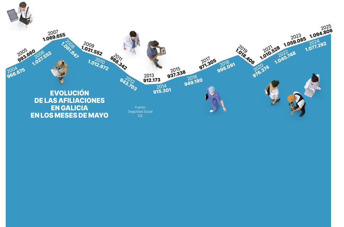 Evolución de las afiliaciones a la Seguridad Social en Galicia en mayo.