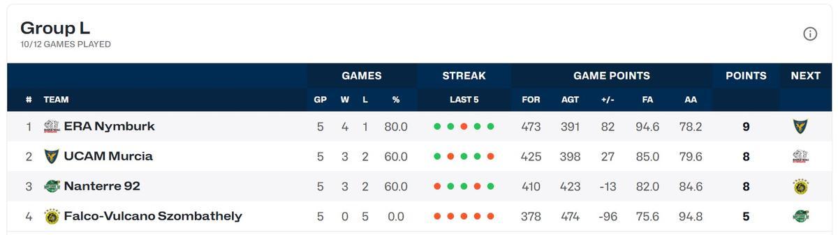 Clasificación del grupo L de la Basketball Champions League.
