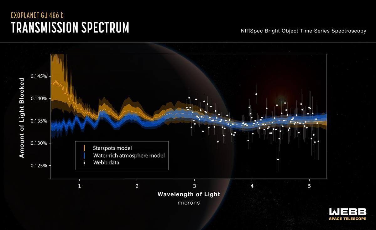Este gráfico muestra el espectro de transmisión obtenido por las observaciones de Webb del exoplaneta rocoso GJ 486 b, que muestra indicios de vapor de agua. La señal podría provenir de una atmósfera planetaria rica en agua (indicada por la línea azul) o de manchas estelares de la estrella anfitriona enana roja (indicada por la línea amarilla).
