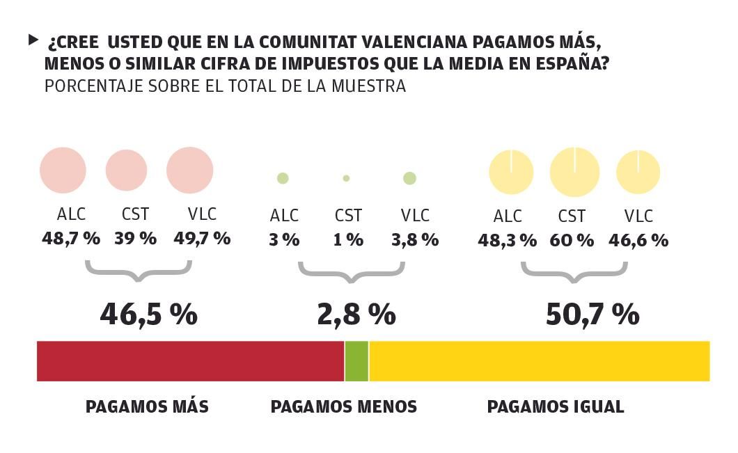 Impuestos respecto a la media de España