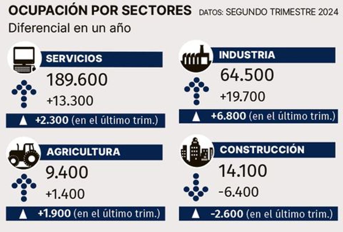 Los datos de la EPA de Castellón, por sectores.