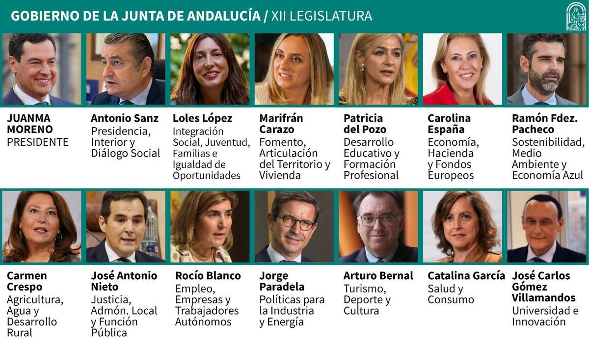 Esquema del Gobierno de la Junta de Andalucía para la XII Legislatura. 