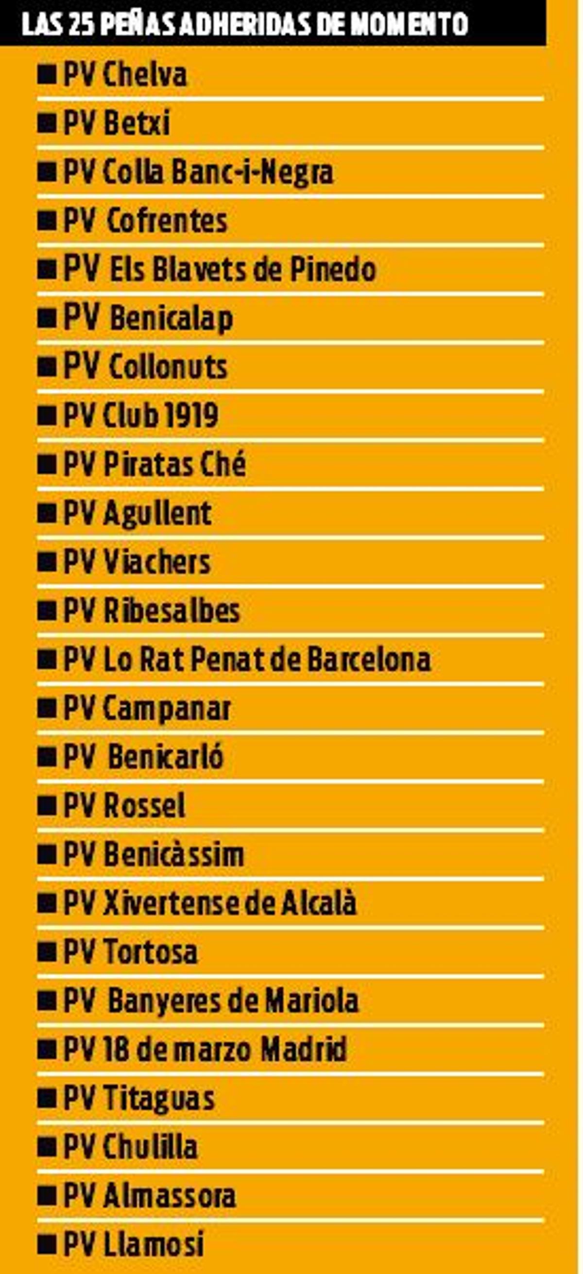 Las 23 Peñas adheridas de momento