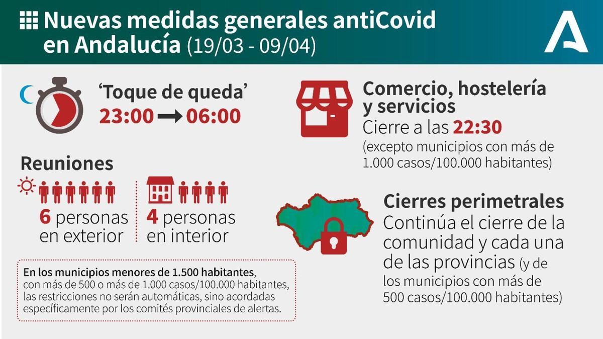 Esquema de la Junta de Andalucía con las nuevas medidas restrictivas.